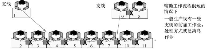 生产线上支线并入主线工序创建连续流的介绍